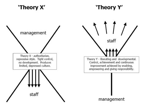 McGregor's Theory of X and Theory of Y Source:... | Download Scientific ...