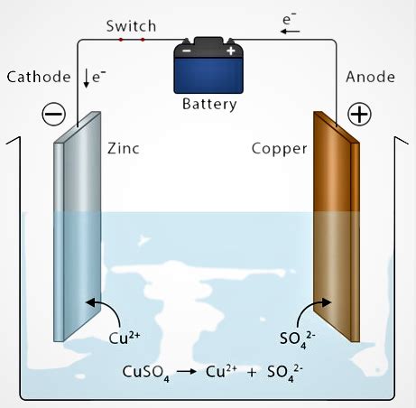 Electroplating process with all variables - g groups