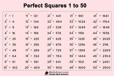 Chart Of Perfect Squares