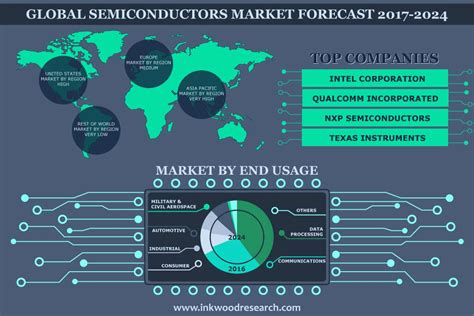 Semiconductor Market Share, Trends, Size, Analysis 2017-2024