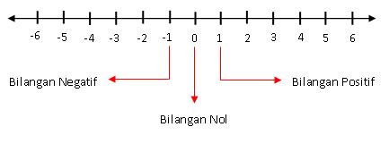 Bilangan Bulat dan Sifat Operasi Perhitungan Bilangan Bulat - Garda Pengetahuan