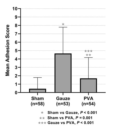 70.02 Polyvinyl Alcohol Sponges Reduce Intraperitoneal Adhesions Following Abdominal Surgery ...