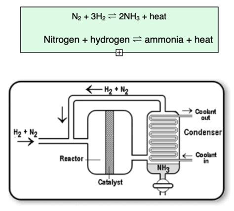 Haber Process (GCSE Chemistry) - Study Mind