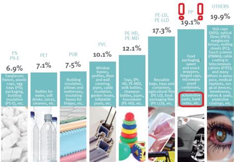 Plastic materials main fields of applications [2]. European plastics... | Download Scientific ...