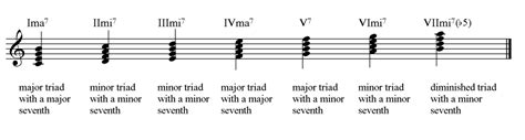 A Flat Minor 7 Chord Guitar - Sheet and Chords Collection