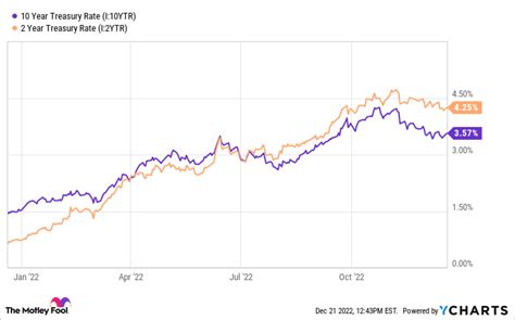 Will the Fed Start Cutting Interest Rates In 2023? It's Possible | The ...