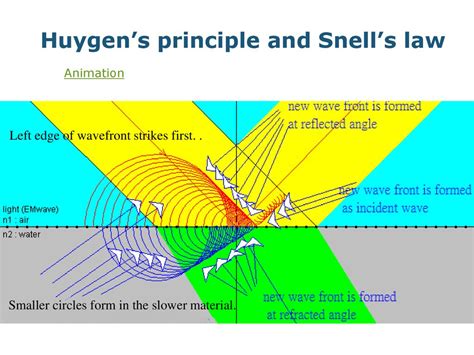 Light as a wave Interference: light taking different paths of different lengths l adds or ...