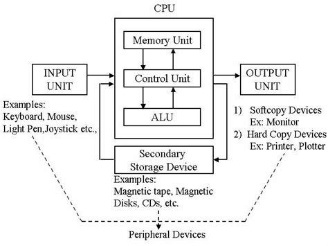 Components Of Computer System With Diagram - Design Talk