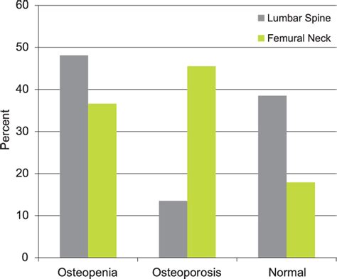 Osteoporosis and osteopenia in the lumbar spine and femoral neck. | Download Scientific Diagram