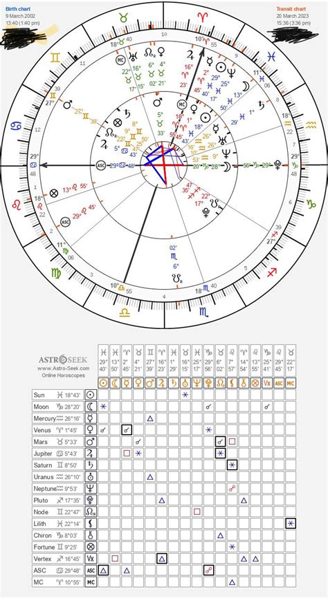 heyyy this is my transit chart. Can anyone help me understand it better? i would especially like ...