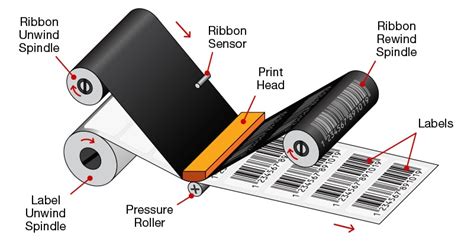 The difference between thermal transfer and direct thermal Printing - Allmark-Chennai-India