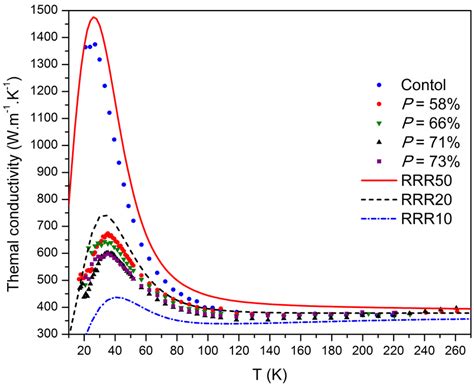 Thermal conductivity of the copper within the samples (see text). The ...