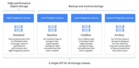 All you need to know about Google Cloud Storage Options — 5 min read ...