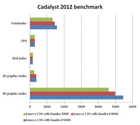 Benchmarks of Nvidia’s new Kepler-generation Quadro K5000 and K4000 GPUs