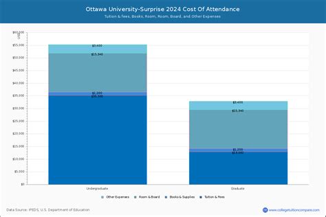 Ottawa University-Surprise - Tuition & Fees, Net Price