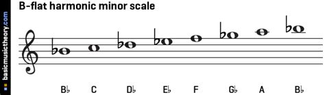 basicmusictheory.com: B-flat harmonic minor scale