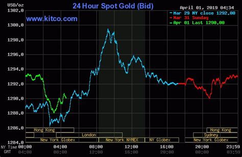 Gold Price Today | Price of Gold Per Ounce | 24 Hour Spot Chart | KITCO ...