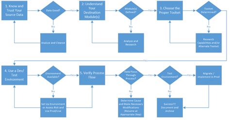 5 Tips for Designing Dynamics GP Integrations - ERP Software Blog