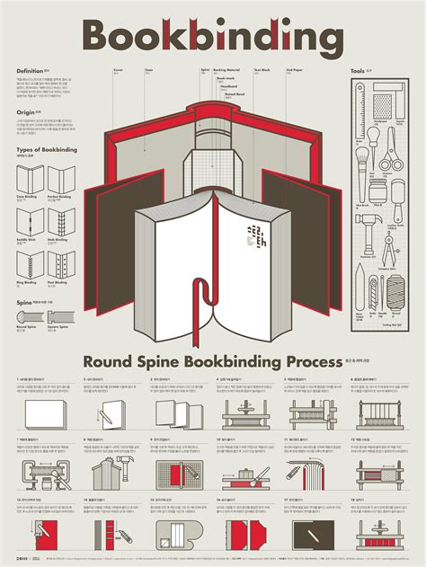 1603 Bookbinding Infographic Poster on Behance Book Binding Types, Book ...