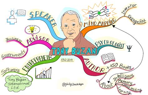 Goodbye Tony Buzan | Mind map design, Mind map, Mental map