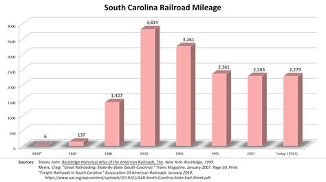 South Carolina Railroads: Map, History, Abandoned Lines