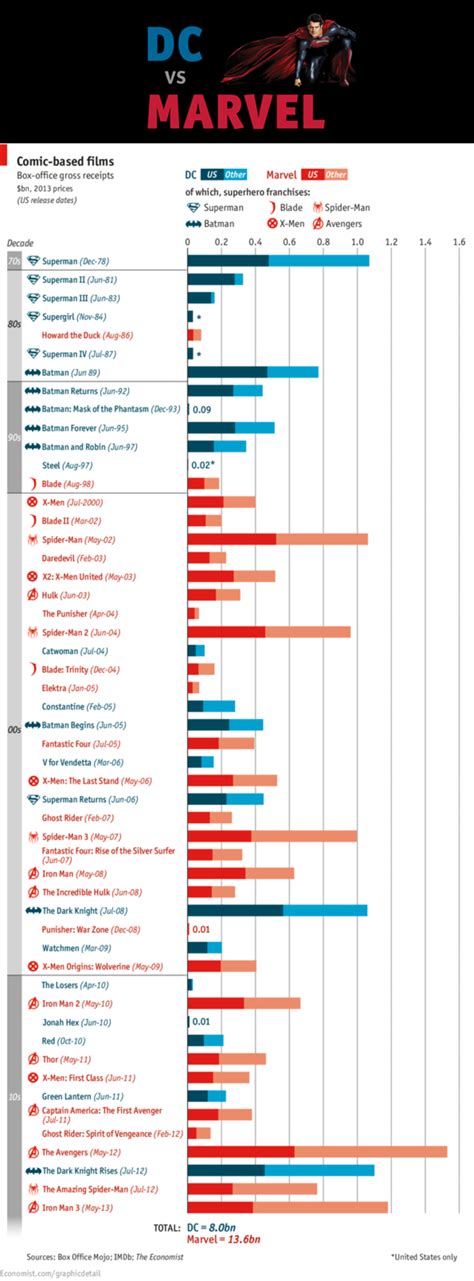 DC v Marvel: Battle for box-office revenue — Information is Beautiful ...