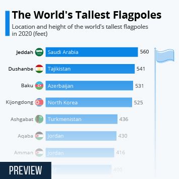 Chart: The World's Tallest Flagpoles | Statista