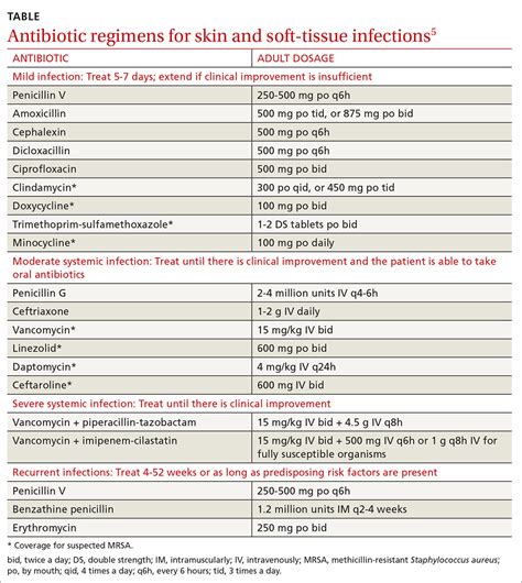 Staphylococcus Aureus Infection Treatment