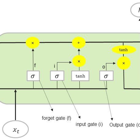 LSTM cell diagram (based on Olah (2018)). | Download Scientific Diagram