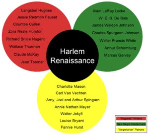 Harlem Renaissance - Wikipedia, the free encyclopedia