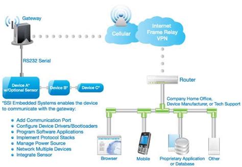 Remote Device Monitoring for Smart Organizations - Electronics Maker