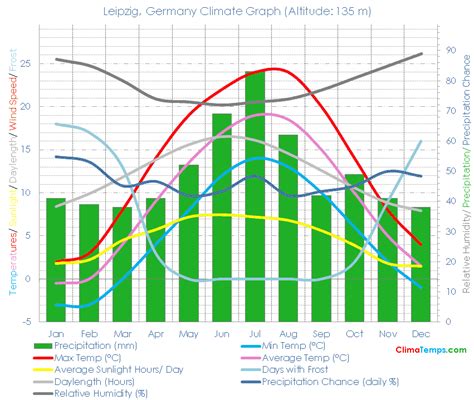 Leipzig Climate Leipzig Temperatures Leipzig, Germany Weather Averages