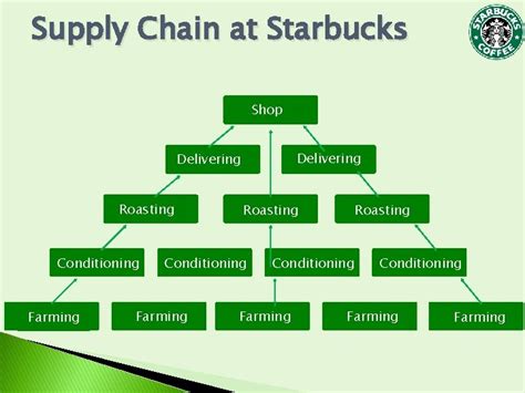 37 starbucks supply chain diagram - Diagram Resource 2022