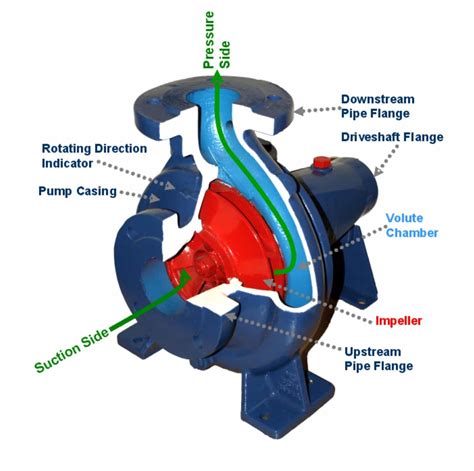 Centrifugal Pump – Components, Working, Types and Application