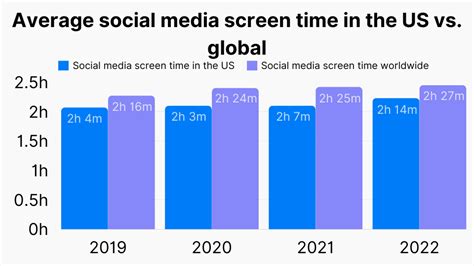 33+ Startling Screen Time Statistics: US vs. World (2023)