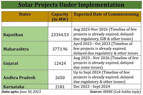 80% Of India’s Solar Projects Planned In Only 5 States