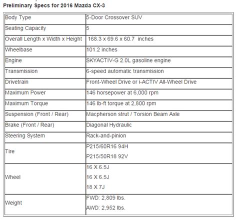 2016 Mazda CX-3 Preliminary Specs Released, Will Be Priced In The “Low ...