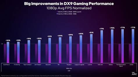 Intel's Arc A770, A750 And A380 GPU Prices Fall To Lowest Prices Since ...