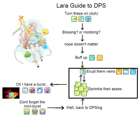 How to Lara: a comprehensive flowchart : r/Maplestory