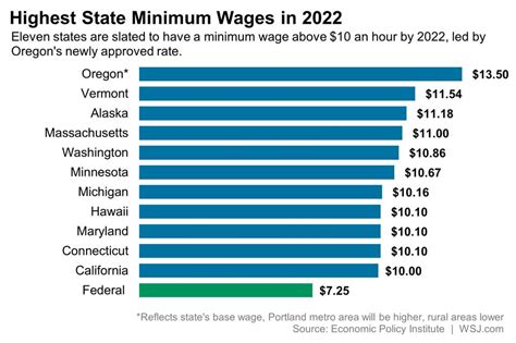 Highest State Minimum Wages in 2022 - The Big Picture