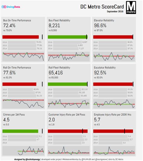 Learn to create a KPI Dashboard in Tableau Dashboard Design, Social Media Dashboard, Executive ...