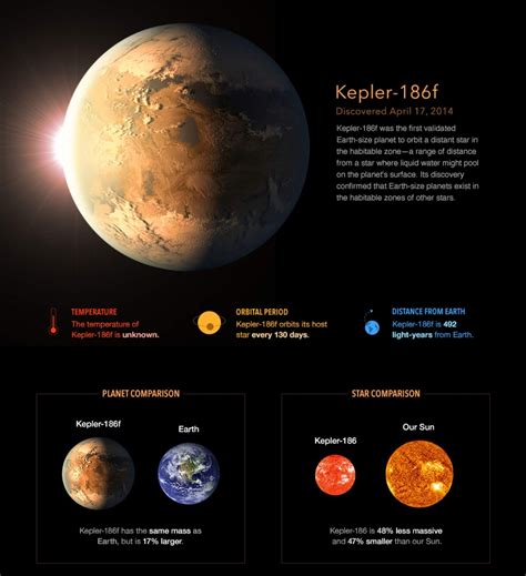 Kepler-186f The first identified Earth-sized planet in habitable zone