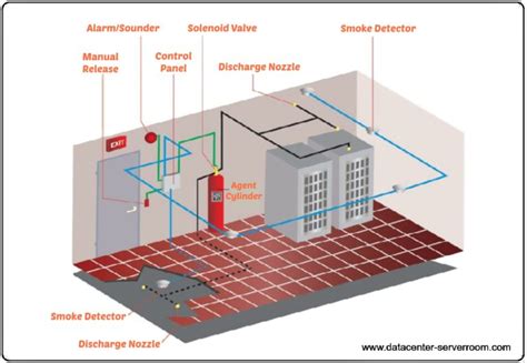 Data Center Fire Suppression Systems | FM 200 System Design