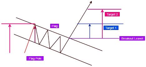 Flag Pattern Trading Strategy: A simple but Profitable Chart Pattern ...