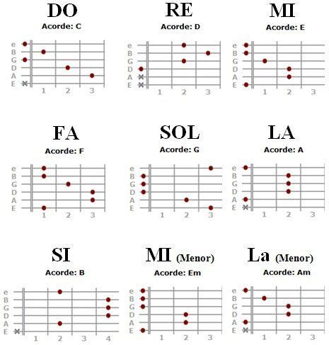 acordes de guitarra en ingles y espanol - Google Search … | Pinteres…