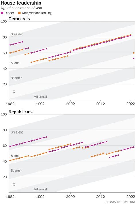 Philip Bump on Twitter: "The change in Democratic House leadership is a literal generational ...