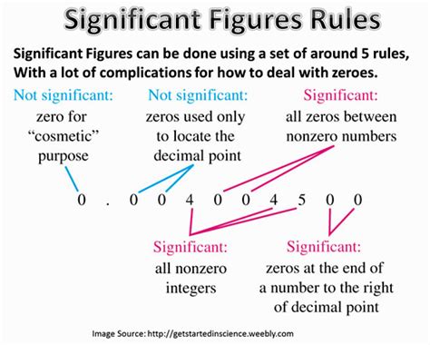 Significant Figures | Passy's World of Mathematics