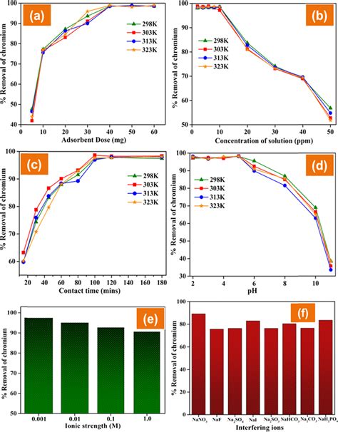 (a) Effect of adsorbent dose (C 0 = 10 mg L −1 , pH = 5.0 ± 0.1), (b)... | Download Scientific ...