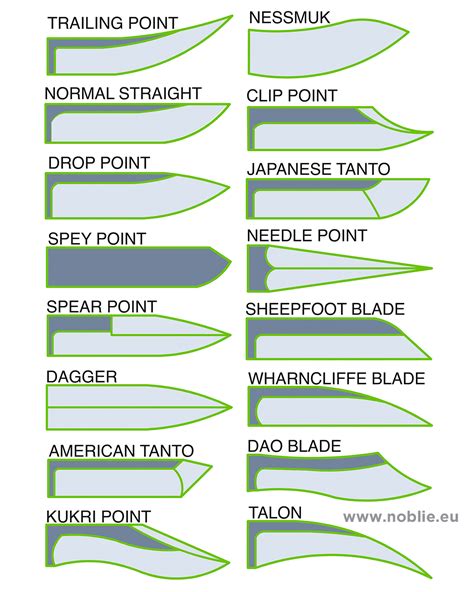 Comprehensive Guide to Knife Blade Types and Shapes - Noblie