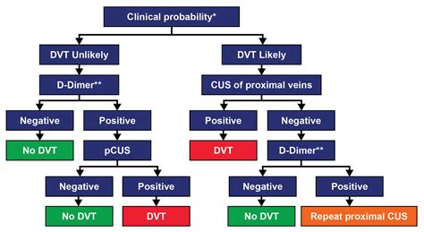 DVT Diagnosis-01 | Thrombosis Canada – Thrombose Canada